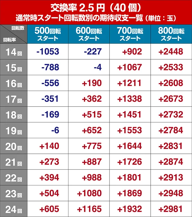 ぱちんこ巨人の星一球入魂3000・遊タイム狙い目