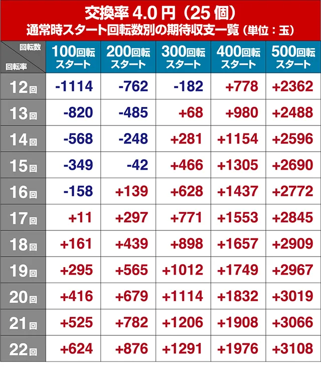 蒼天の拳天刻・狙い目回転数・期待値