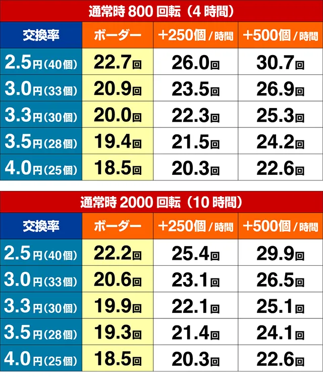 P中森明菜歌姫伝説（甘デジ）期待収支（貸玉料金4円）