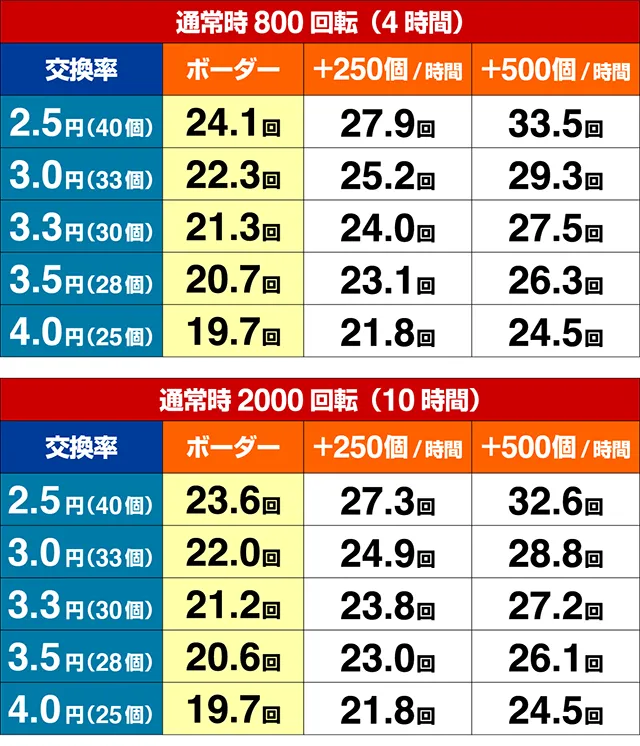 北斗無双2(第2章)連撃エディション・期待収支