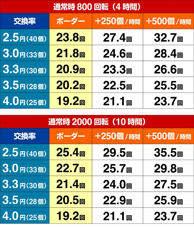 あぶない刑事ぱちんこ・期待収支