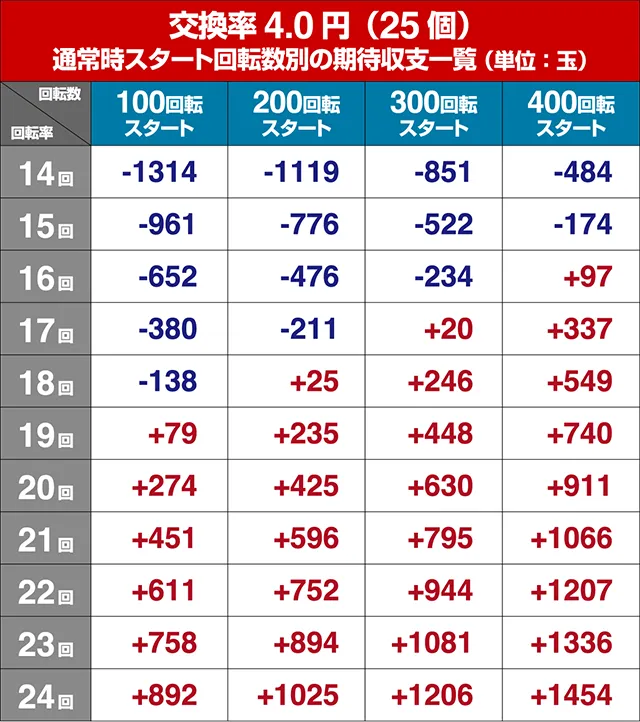 あぶない刑事ぱちんこ・狙い目