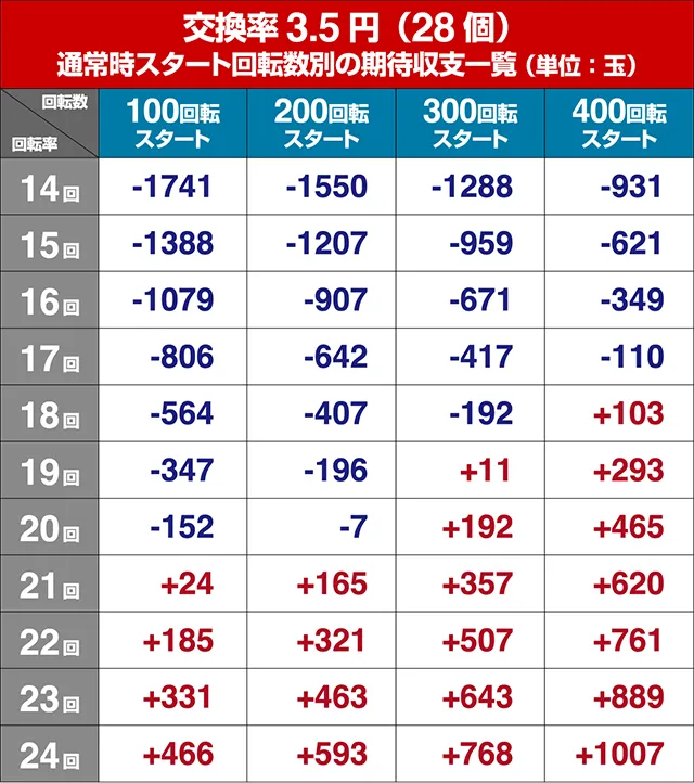 あぶない刑事ぱちんこ・狙い目