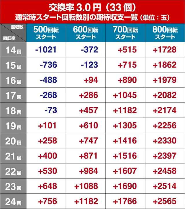 あぶない刑事ぱちんこ・狙い目