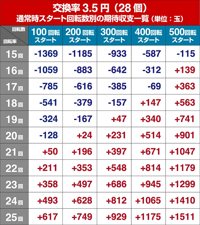 真暴れん坊将軍双撃ぱちんこ・狙い目