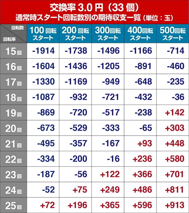 真暴れん坊将軍双撃ぱちんこ・狙い目