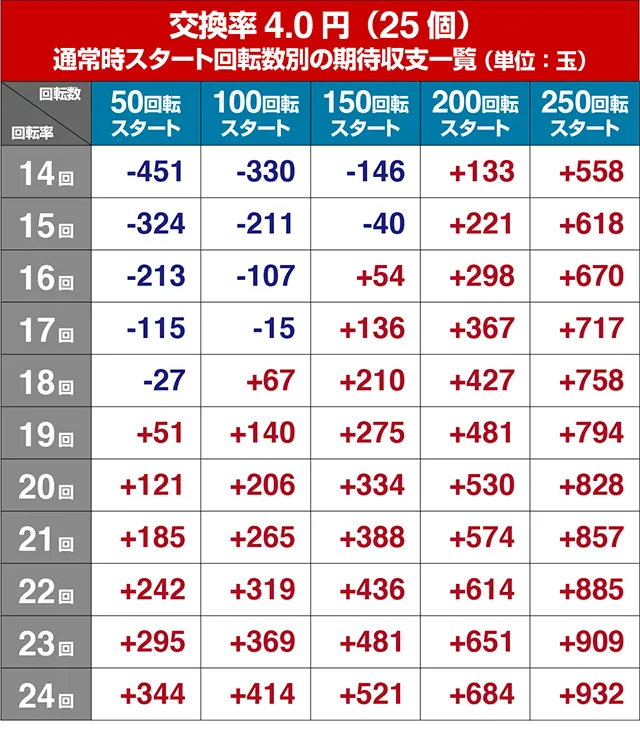 大海物語4アグネスラム・狙い目回転数・期待値
