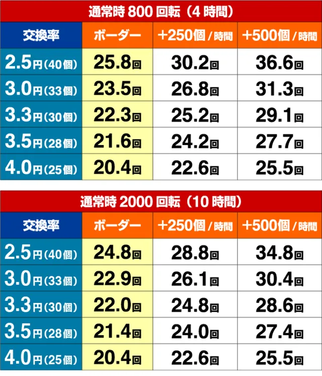 DD北斗の拳2・期待収支
