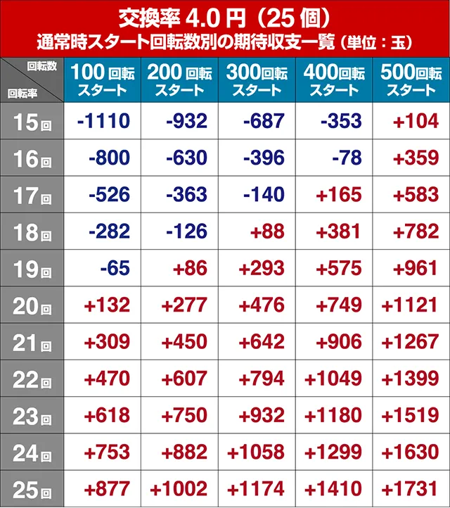 ぱちんこデビルマン疾風迅雷・狙い目