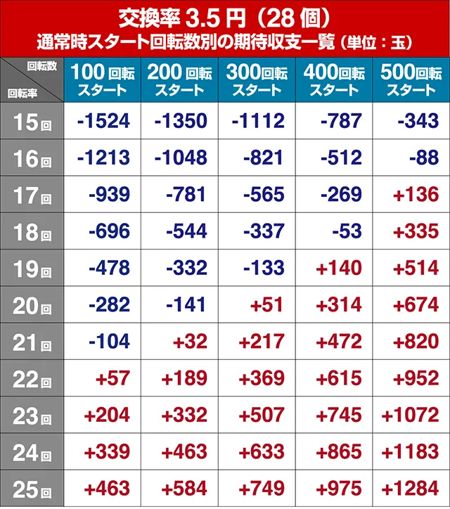 ぱちんこデビルマン疾風迅雷・狙い目