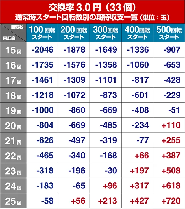 ぱちんこデビルマン疾風迅雷・狙い目