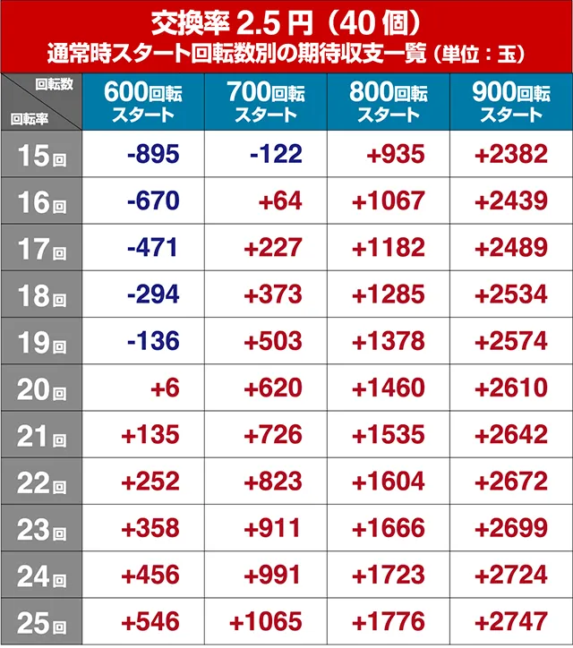 ぱちんこデビルマン疾風迅雷・狙い目