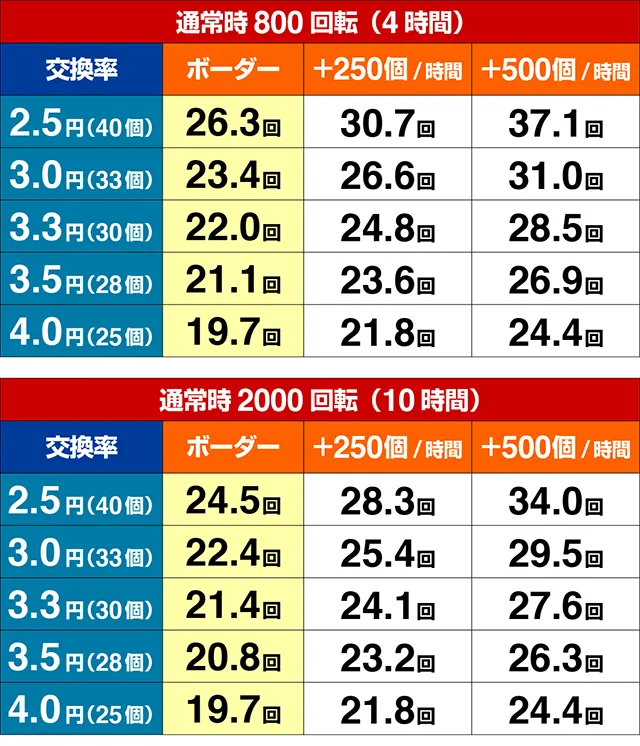 マクロスフロンティア4（ぱちんこマクロスF4）・期待収支