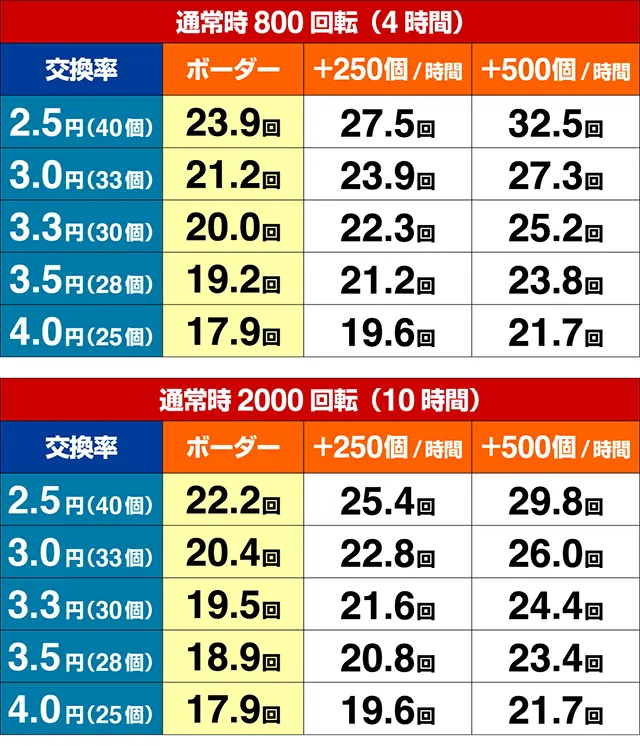 ぱちんこキャプテン翼2020（キャプテン翼3）・期待収支