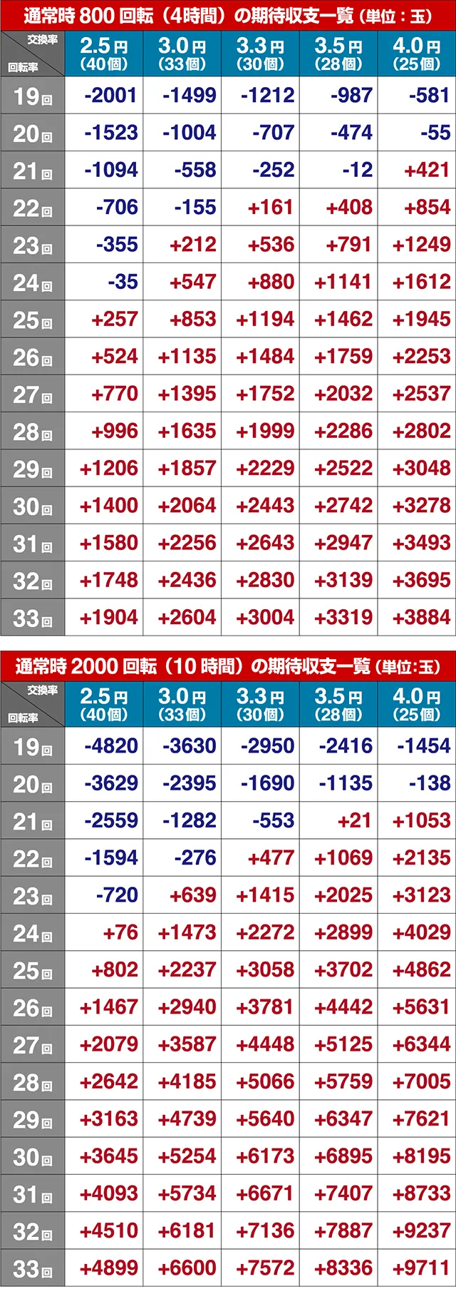 絶超電役ドラドラ天国・期待収支