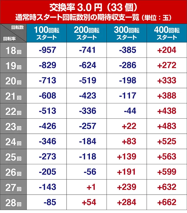 遠山の金さん2・狙い目回転数・期待値