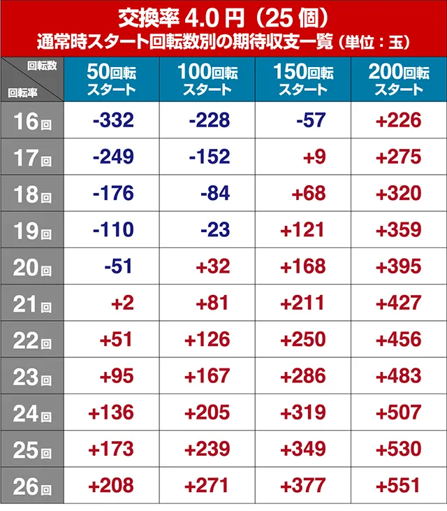 遠山の金さん2・狙い目回転数・期待値