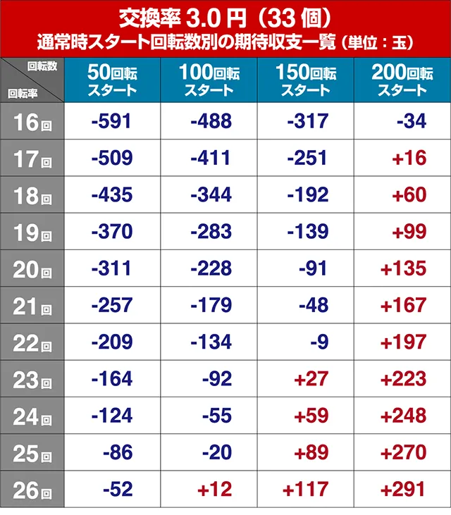遠山の金さん2・狙い目回転数・期待値