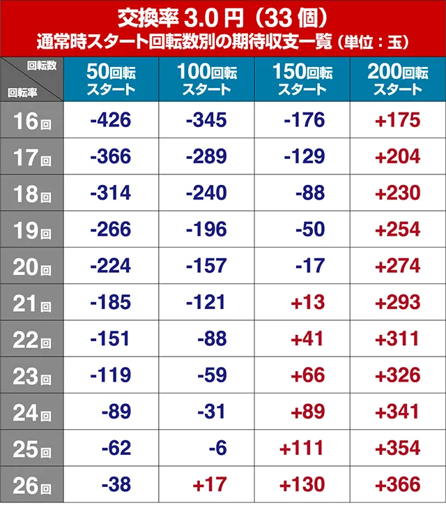 女神ドリーム・狙い目回転数・期待値