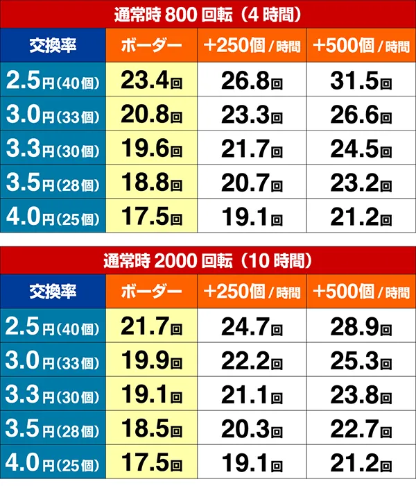 ぱちんこ神天才バカボン神SPEC（天才バカボン6）・期待収支
