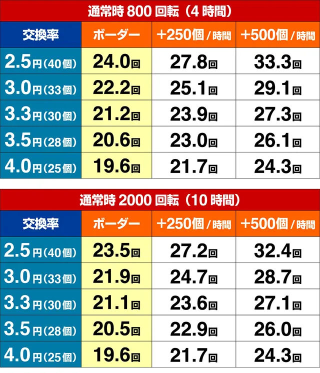 ぱちんこウルトラ6兄弟・期待収支