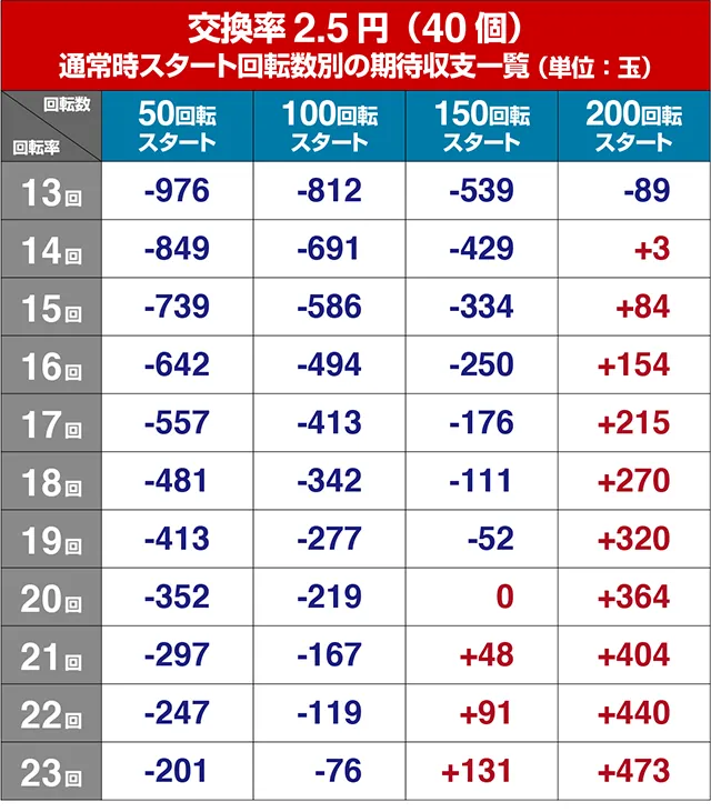 ぱちんこウルトラ6兄弟・狙い目回転数・期待値