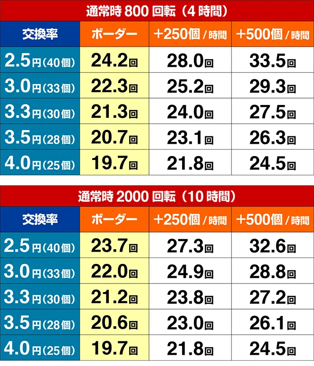 ぱちんこ・フェアリーテイル2・期待収支