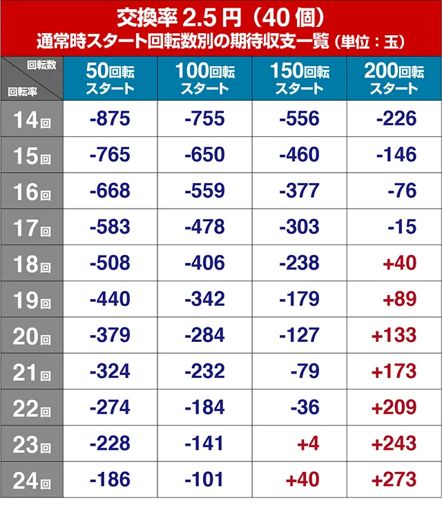 ぱちんこ・フェアリーテイル2・狙い目回転数・期待値
