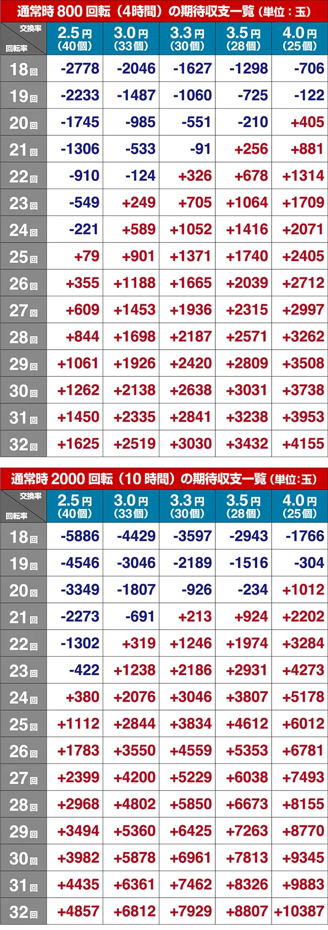 ぱちんこリアル鬼ごっこ2・期待収支