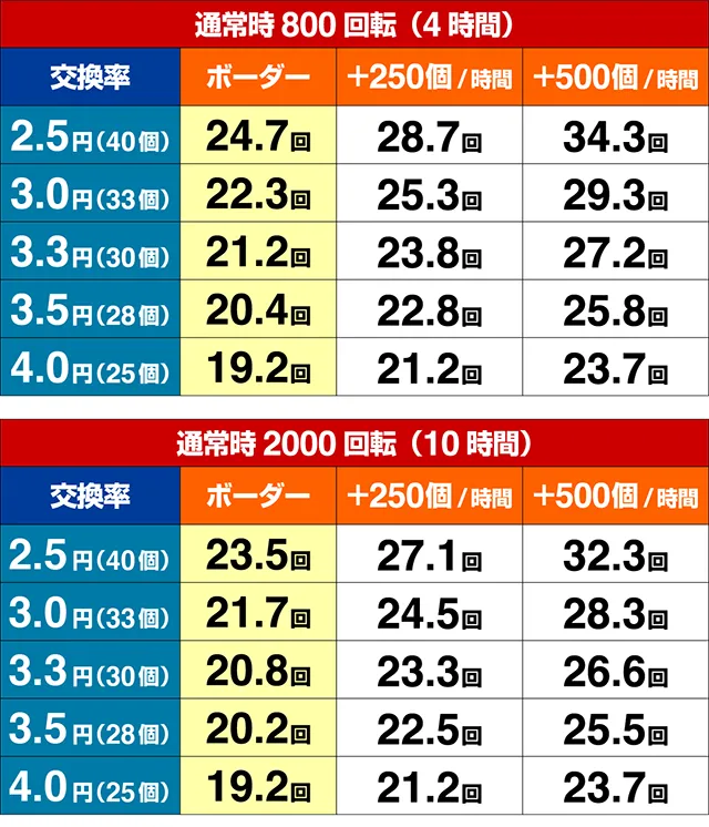 ぱちんこリアル鬼ごっこ2・期待収支