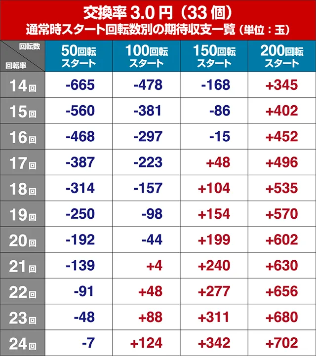 タイガーマスクW・狙い目回転数
