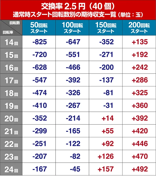 タイガーマスクW・狙い目回転数・期待値
