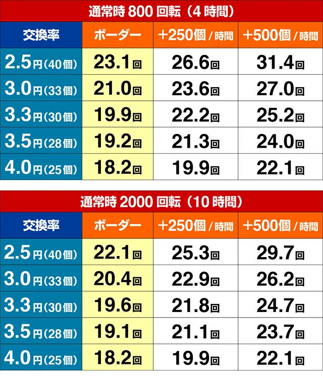 スーパー海物語IN沖縄5(沖海5)・期待収支