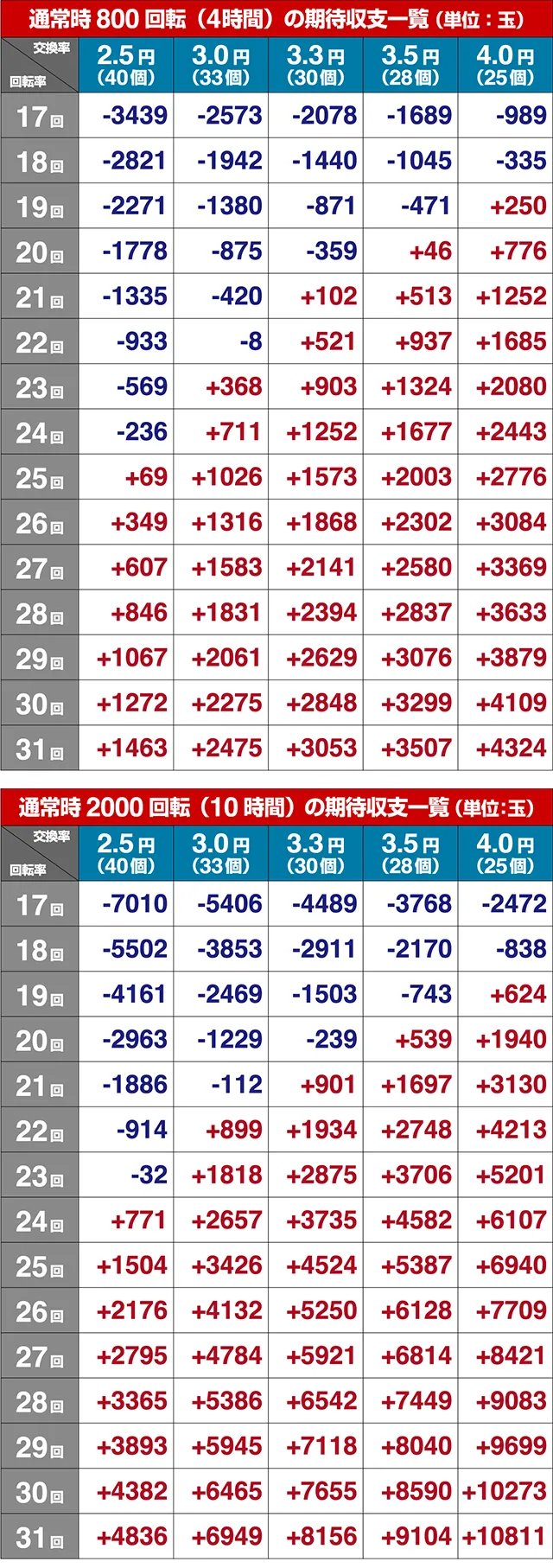 スーパー海物語IN沖縄5(沖海5)・期待収支
