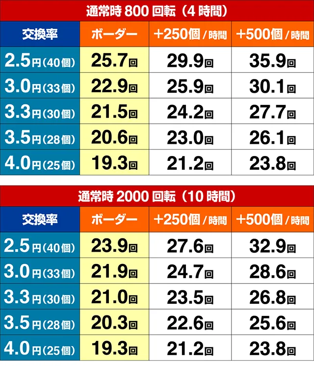 地獄少女華（ぱちんこ地獄少女5）・期待収支