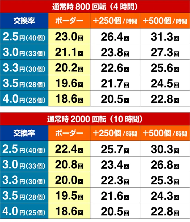 ジョーズ3期待収支
