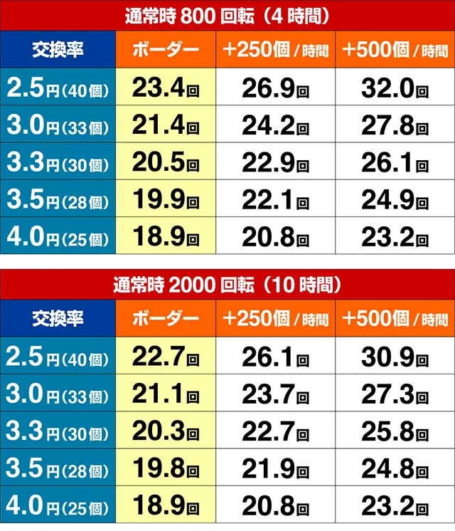 ぱちんこバキ・期待収支