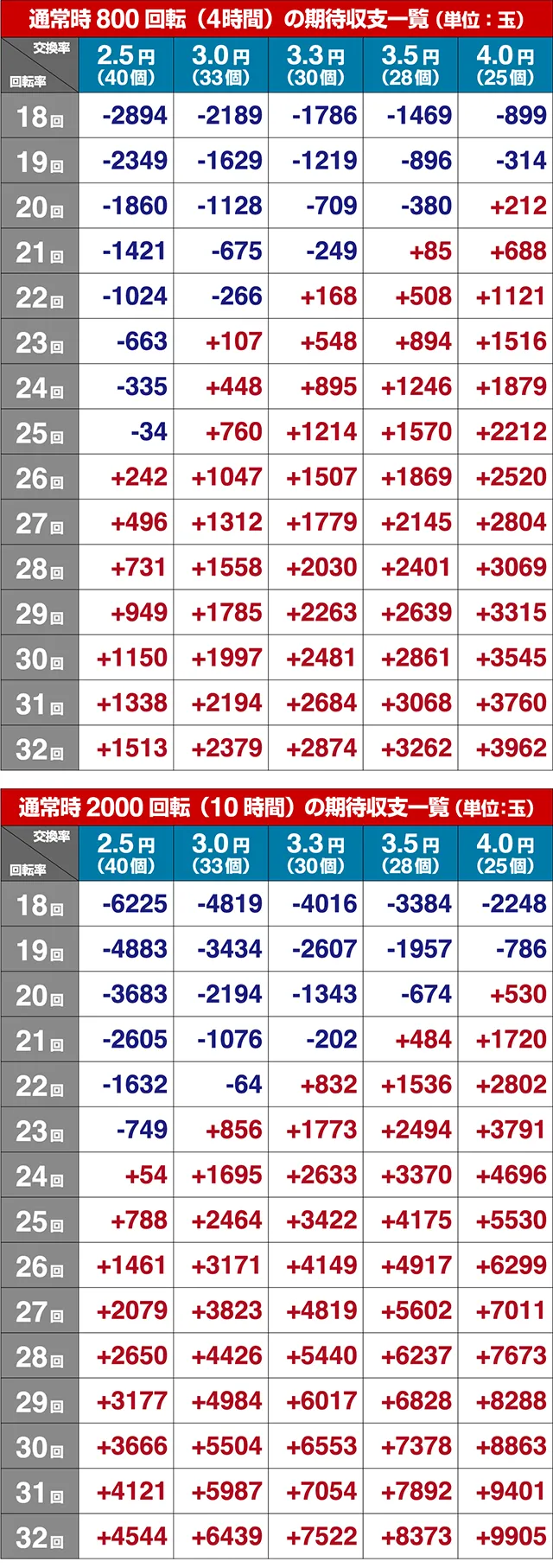 ぱちんこ乃木坂46・期待収支