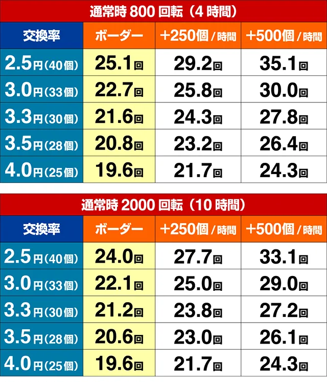 ぱちんこ乃木坂46・期待収支