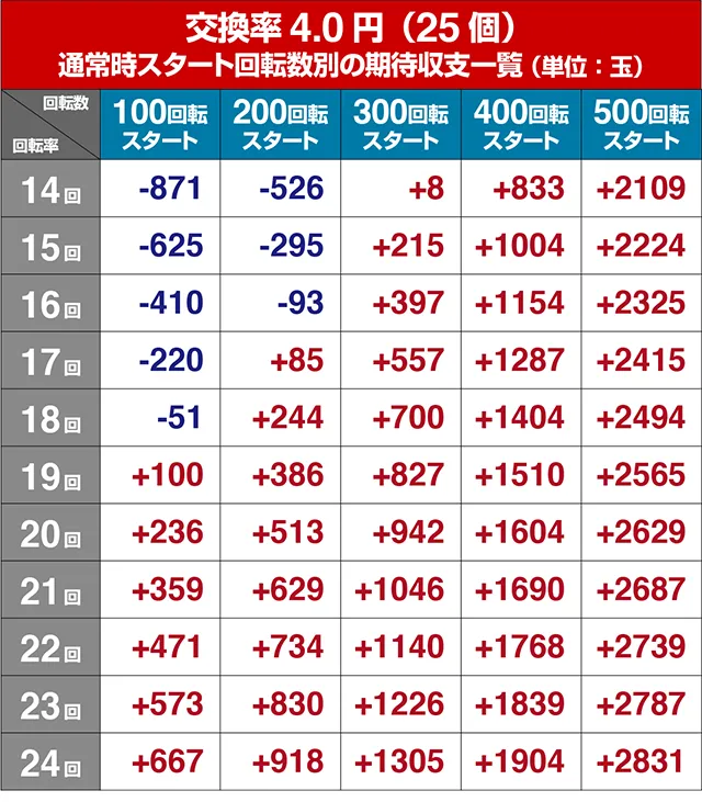 ぱちんこ乃木坂46・狙い目回転数・期待値