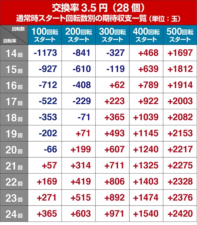 ぱちんこ乃木坂46・狙い目