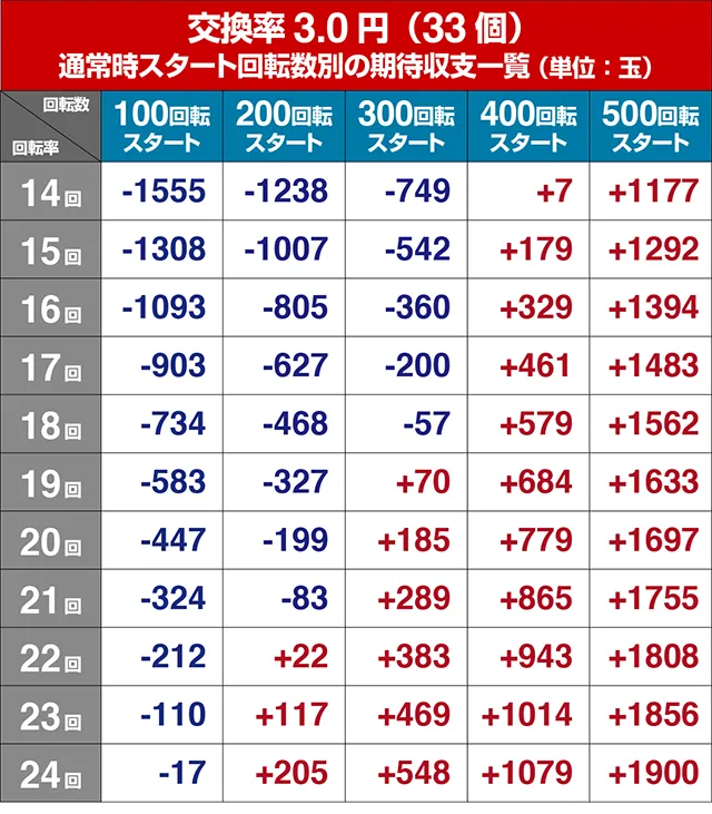 ぱちんこ乃木坂46・狙い目
