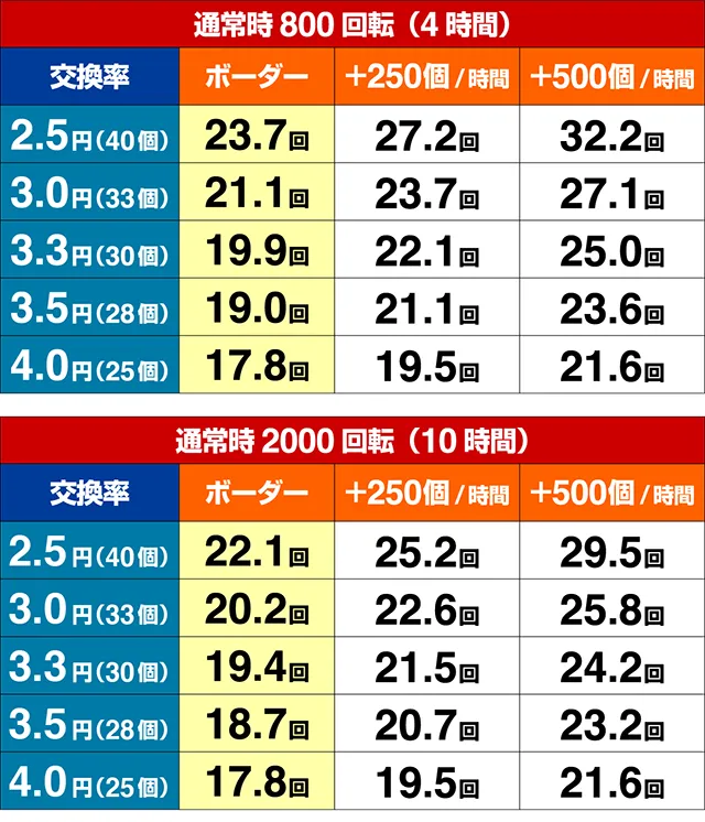 新世紀エヴァンゲリオン〜未来への咆哮〜（ぱちんこエヴァ15）・期待収支
