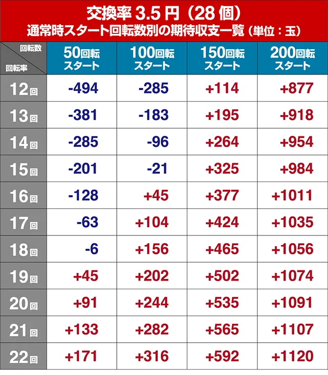シンフォギア2・狙い目回転数・期待値