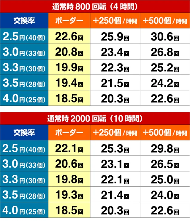 ぱちんこ・物語セカンドシーズン・期待収支