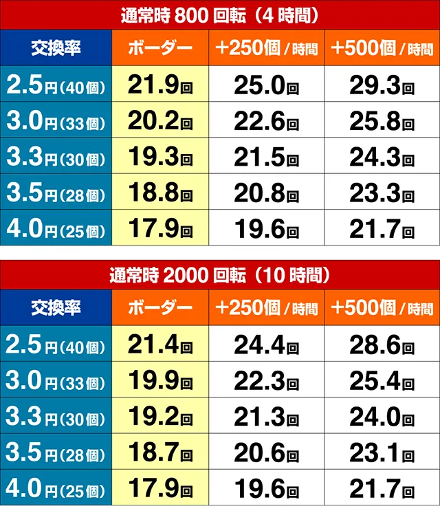 ぱちんこ織田信奈の野望3(全国版)・期待収支