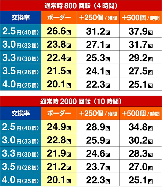ぱちんこキャプテン翼2020(キャプテン翼3)・期待収支