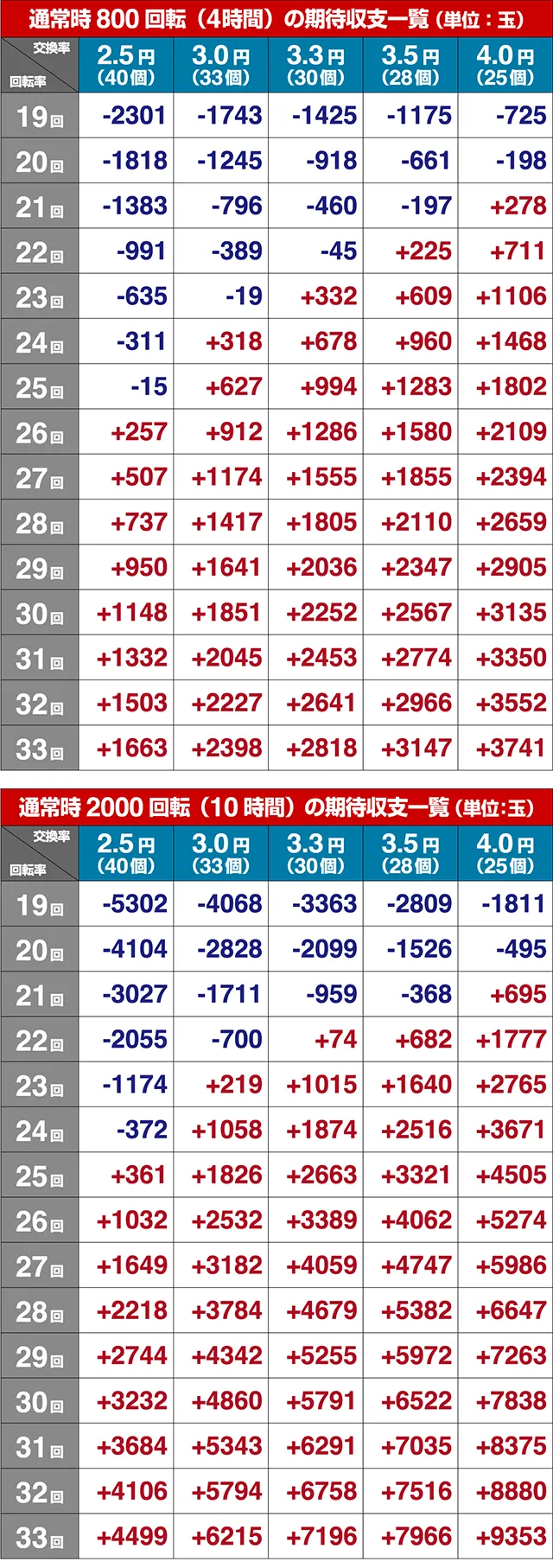海物語3R2期待収支