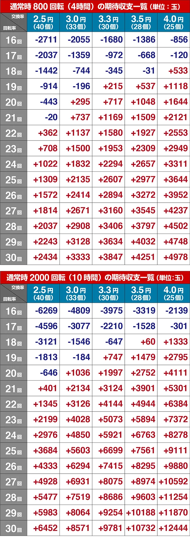 DD北斗の拳2・期待収支