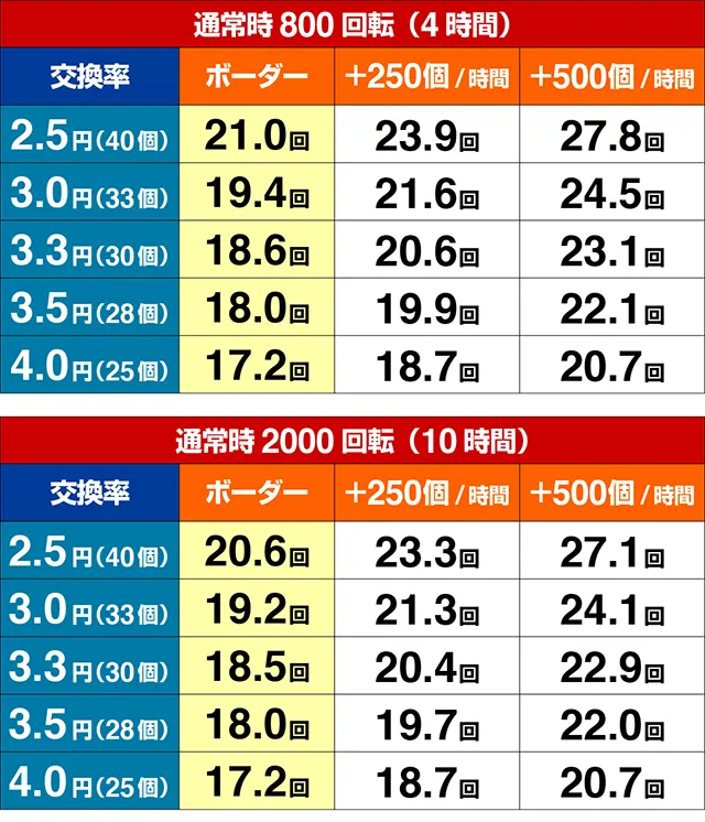 DD北斗の拳2・期待収支